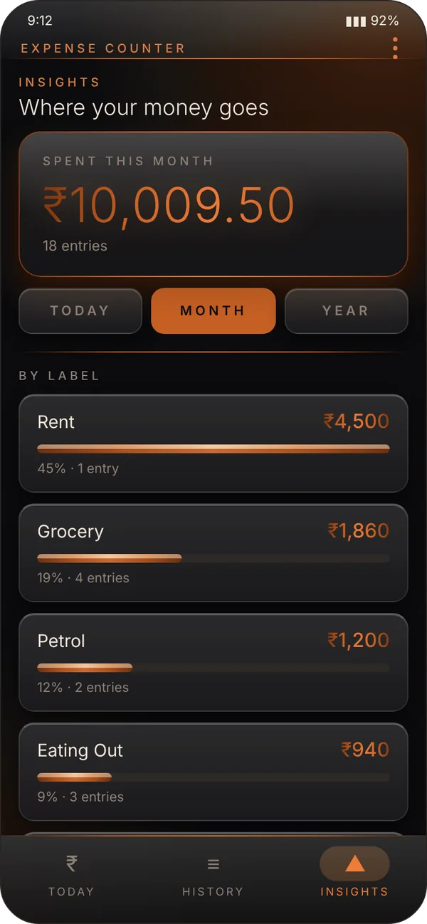Expense Counter app insights screen showing spending by label