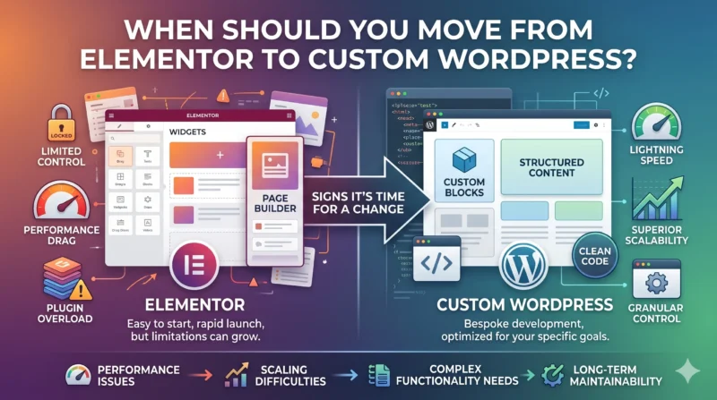 Project Created for When Should You Move from Elementor to Custom WordPress using PHP as technology base
